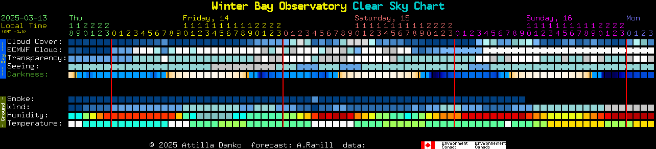 Current forecast for Winter Bay Observatory Clear Sky Chart