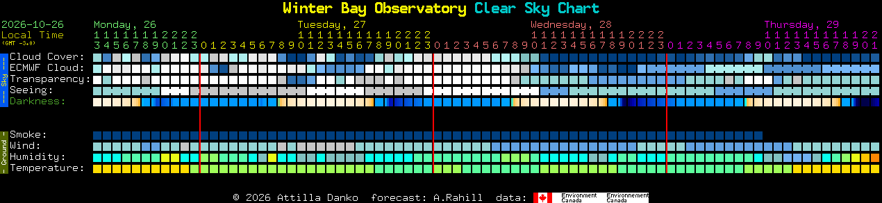 Current forecast for Winter Bay Observatory Clear Sky Chart