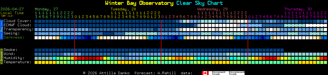 Current forecast for Winter Bay Observatory Clear Sky Chart