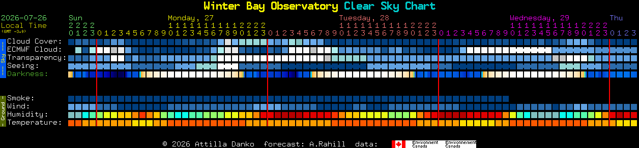Current forecast for Winter Bay Observatory Clear Sky Chart