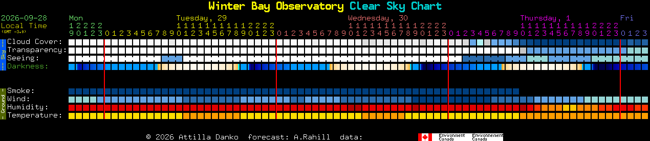 Current forecast for Winter Bay Observatory Clear Sky Chart