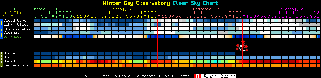 Current forecast for Winter Bay Observatory Clear Sky Chart