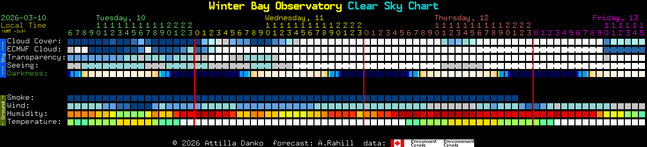 Current forecast for Winter Bay Observatory Clear Sky Chart