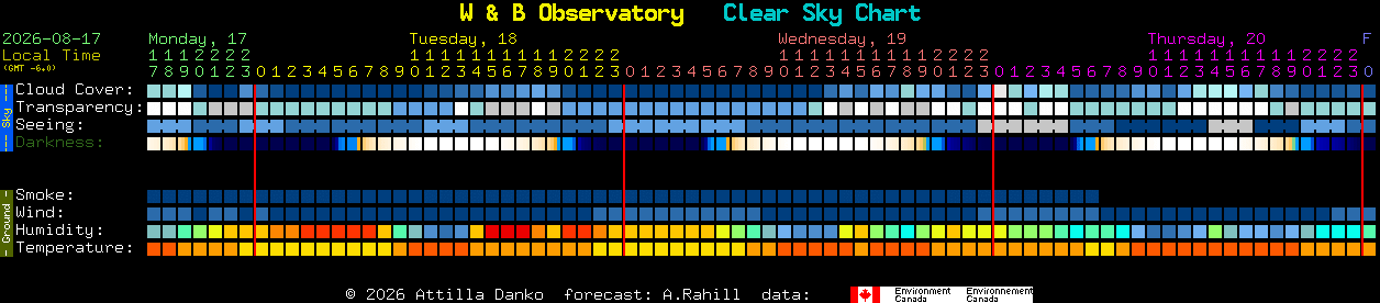 Current forecast for W & B Observatory Clear Sky Chart
