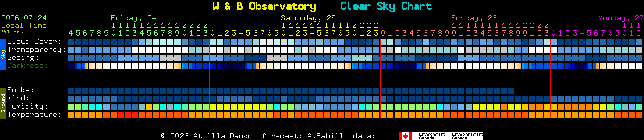 Current forecast for W & B Observatory Clear Sky Chart