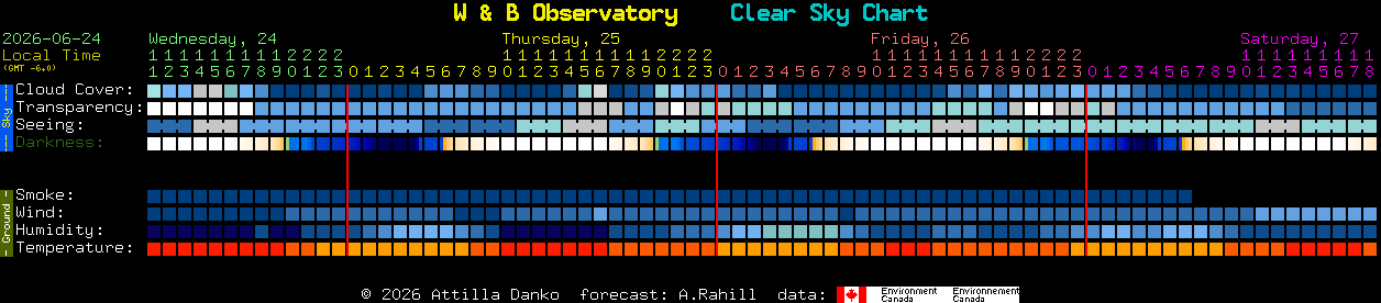 Current forecast for W & B Observatory Clear Sky Chart