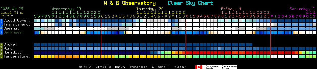 Current forecast for W & B Observatory Clear Sky Chart