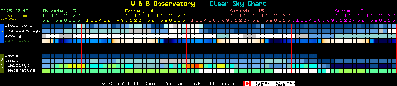 Current forecast for W & B Observatory Clear Sky Chart