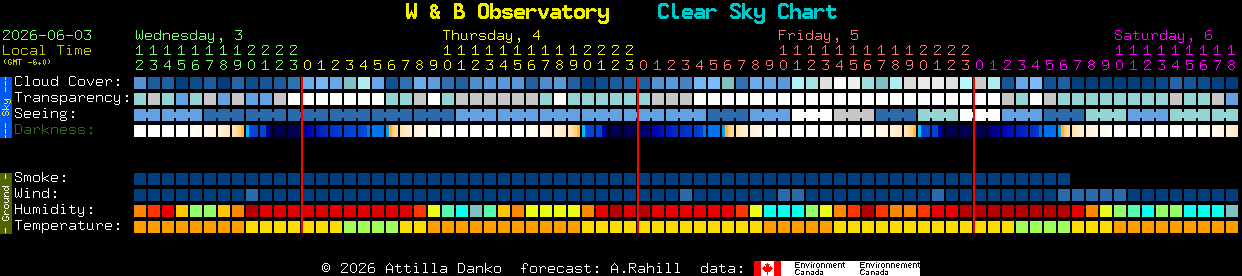Current forecast for W & B Observatory Clear Sky Chart