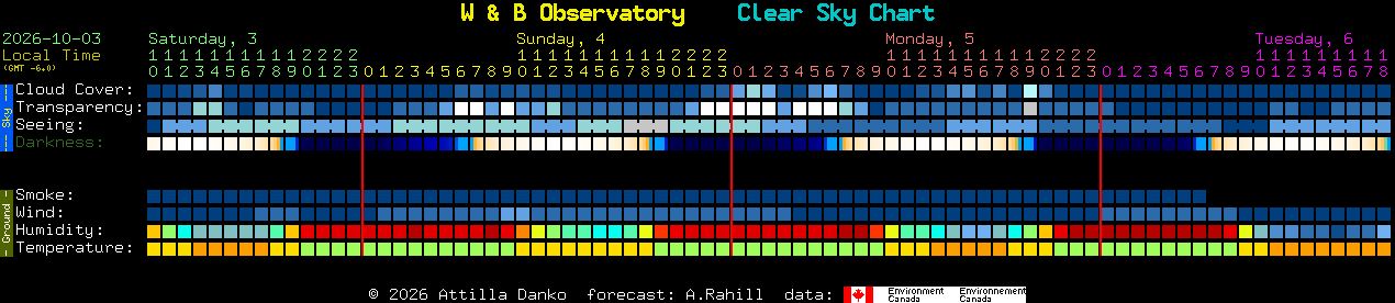Current forecast for W & B Observatory Clear Sky Chart