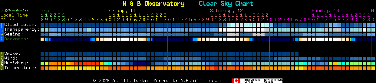Current forecast for W & B Observatory Clear Sky Chart