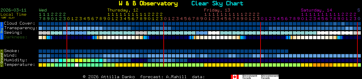 Current forecast for W & B Observatory Clear Sky Chart