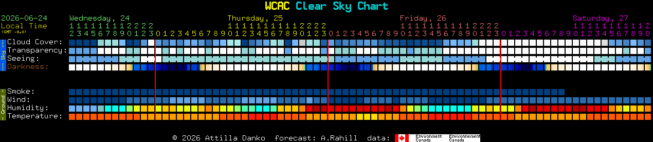 Current forecast for WCAC Clear Sky Chart