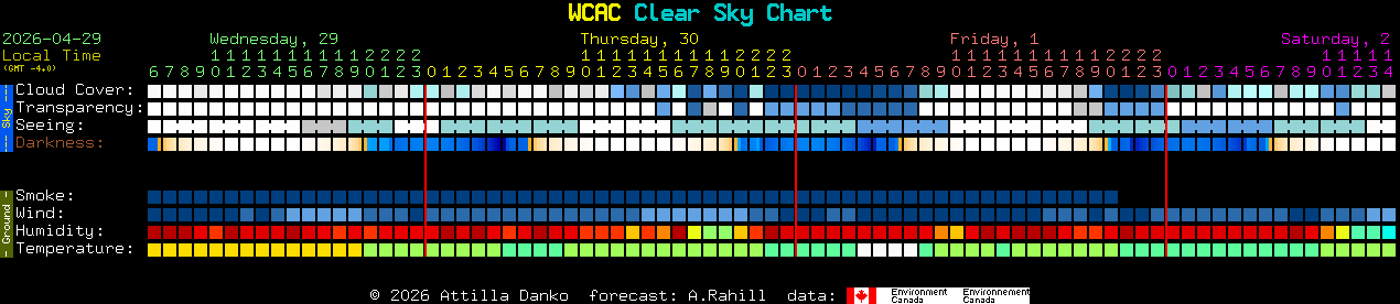 Current forecast for WCAC Clear Sky Chart