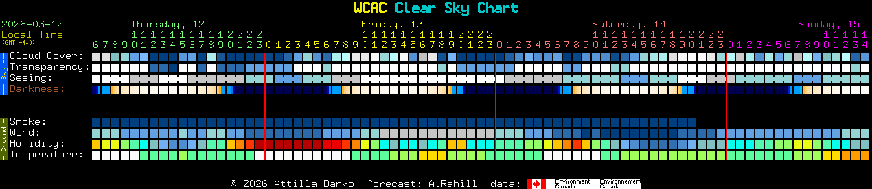 Current forecast for WCAC Clear Sky Chart