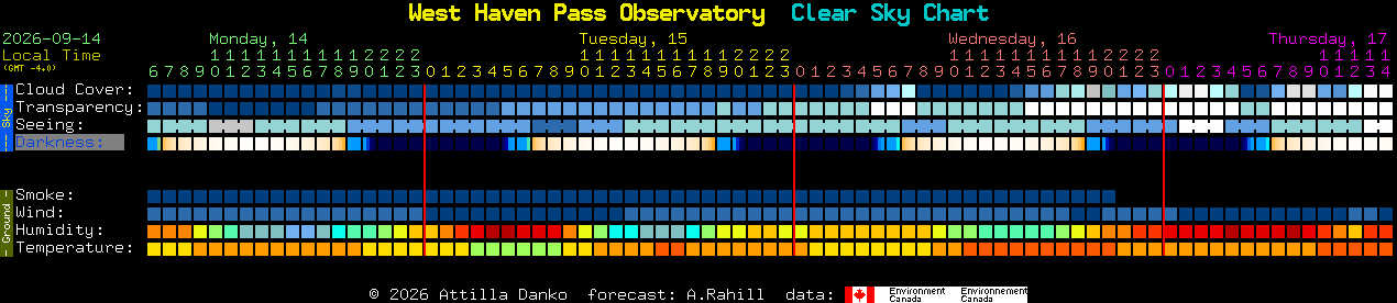 Current forecast for West Haven Pass Observatory Clear Sky Chart