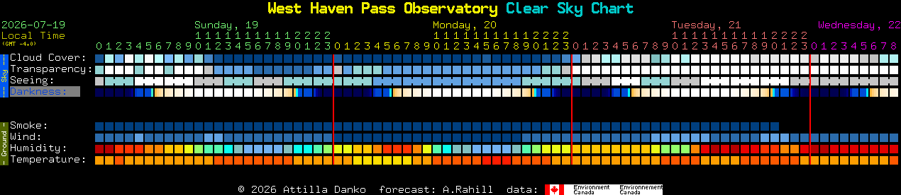 Current forecast for West Haven Pass Observatory Clear Sky Chart