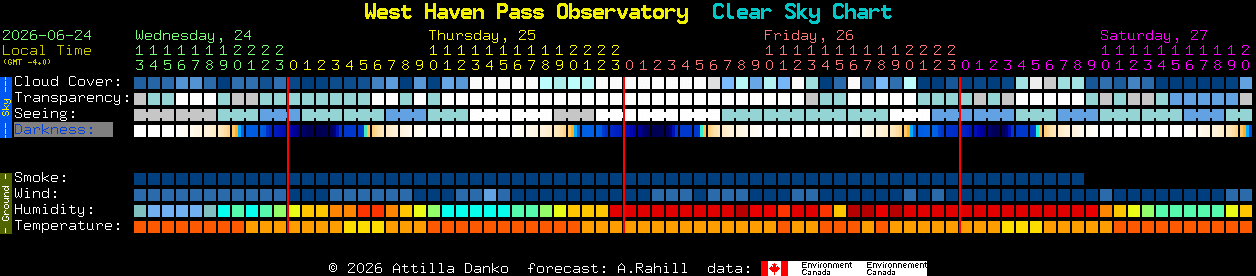 Current forecast for West Haven Pass Observatory Clear Sky Chart