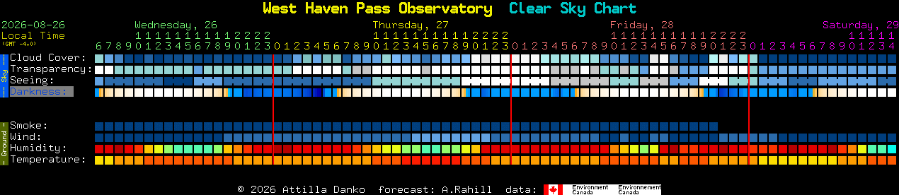 Current forecast for West Haven Pass Observatory Clear Sky Chart