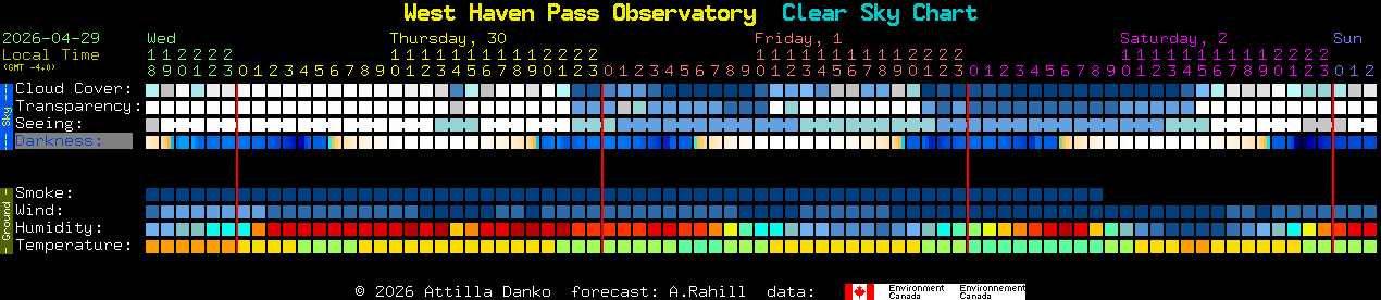 Current forecast for West Haven Pass Observatory Clear Sky Chart