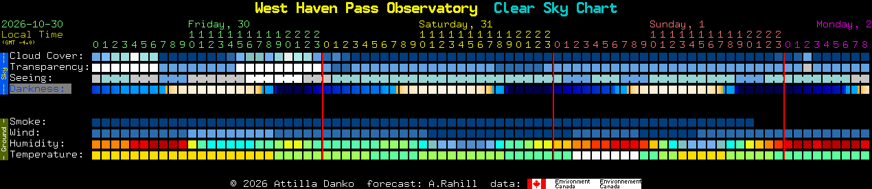 Current forecast for West Haven Pass Observatory Clear Sky Chart