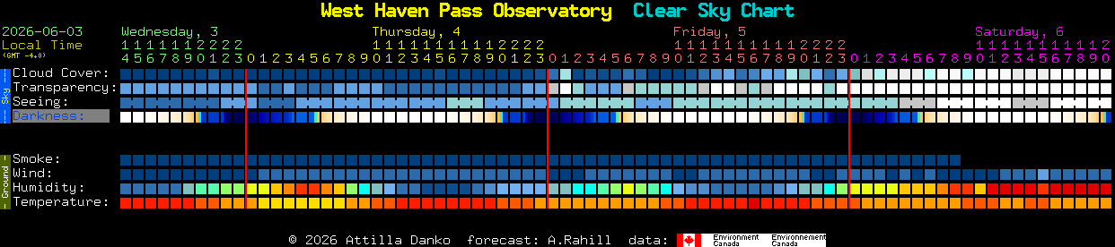 Current forecast for West Haven Pass Observatory Clear Sky Chart