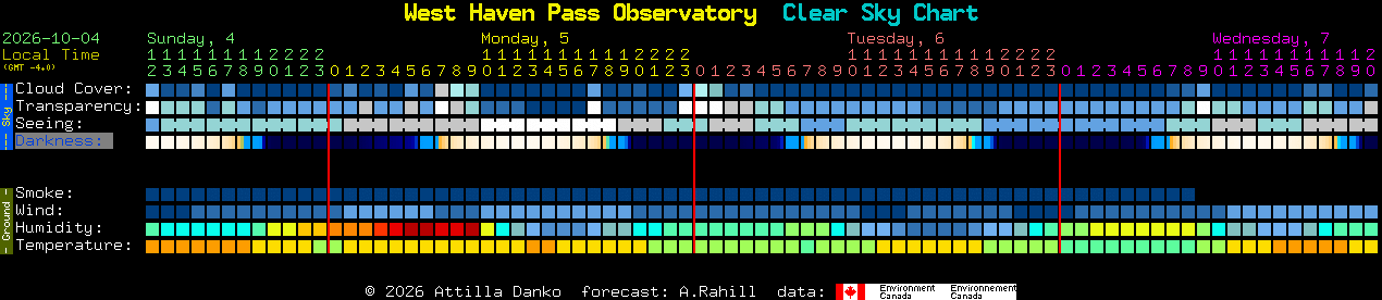 Current forecast for West Haven Pass Observatory Clear Sky Chart