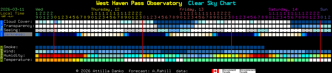 Current forecast for West Haven Pass Observatory Clear Sky Chart