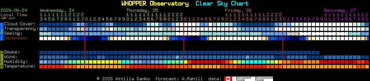 Current forecast for WHOPPER Observatory Clear Sky Chart