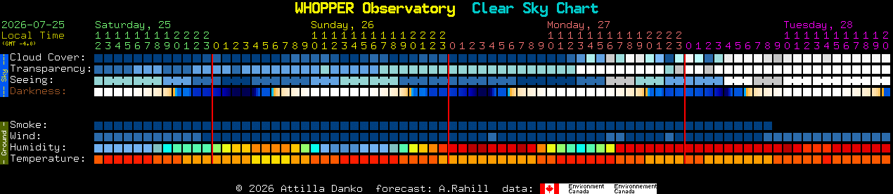 Current forecast for WHOPPER Observatory Clear Sky Chart