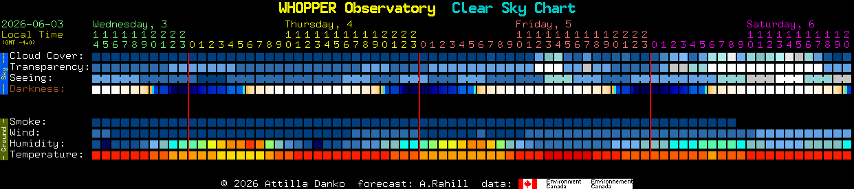 Current forecast for WHOPPER Observatory Clear Sky Chart