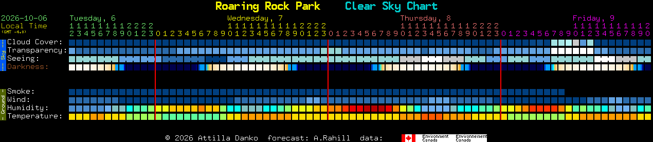Current forecast for Roaring Rock Park Clear Sky Chart