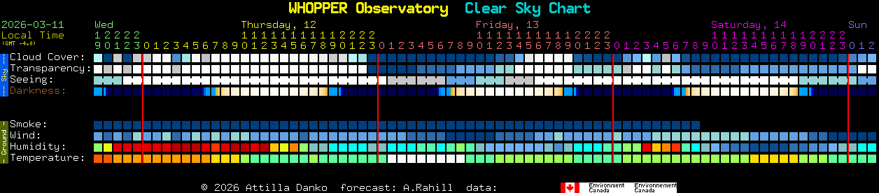 Current forecast for WHOPPER Observatory Clear Sky Chart