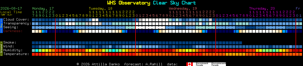 Current forecast for WHS Observatory Clear Sky Chart