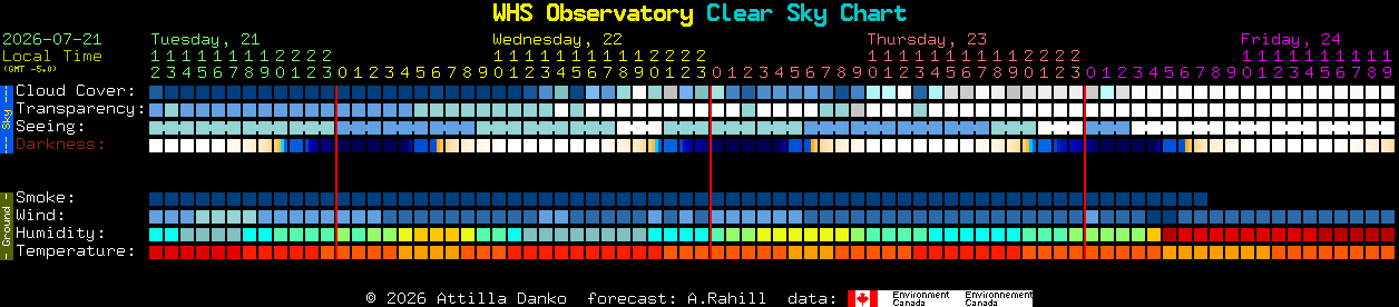 Current forecast for WHS Observatory Clear Sky Chart
