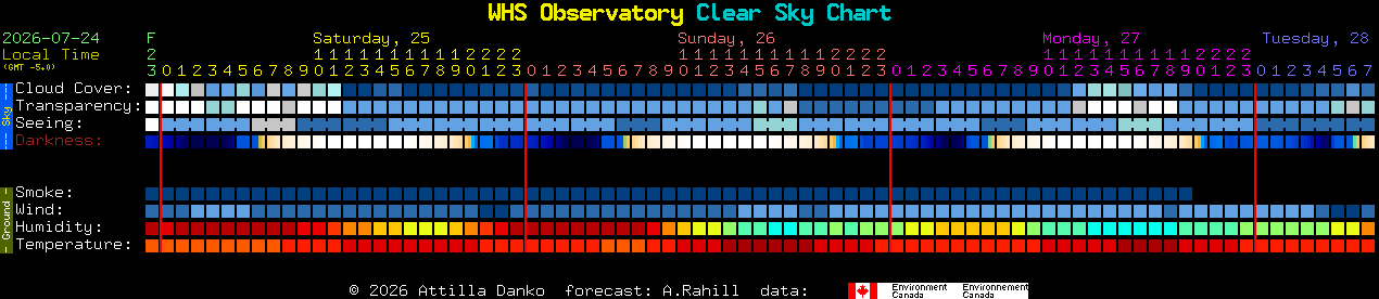 Current forecast for WHS Observatory Clear Sky Chart