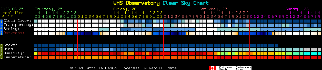 Current forecast for WHS Observatory Clear Sky Chart