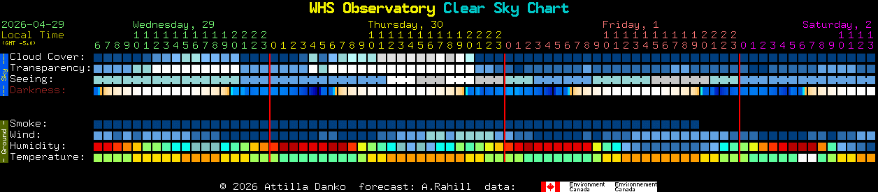 Current forecast for WHS Observatory Clear Sky Chart