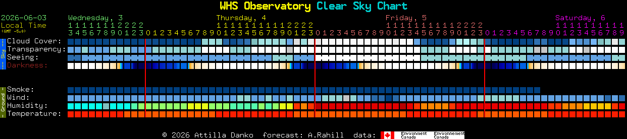 Current forecast for WHS Observatory Clear Sky Chart