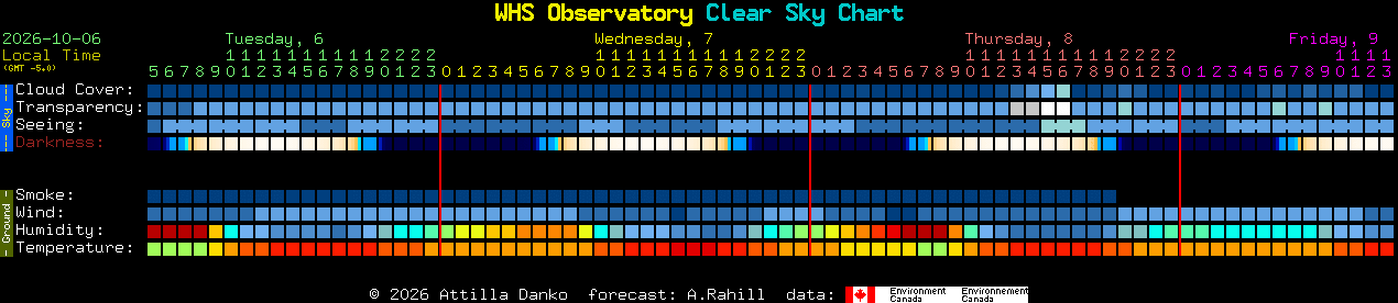 Current forecast for WHS Observatory Clear Sky Chart