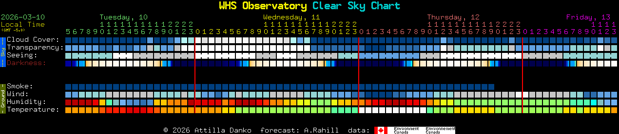 Current forecast for WHS Observatory Clear Sky Chart