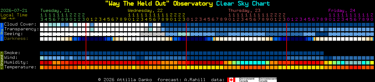 Current forecast for 