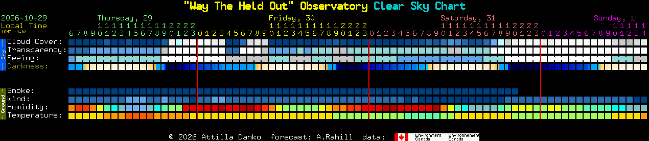 Current forecast for 
