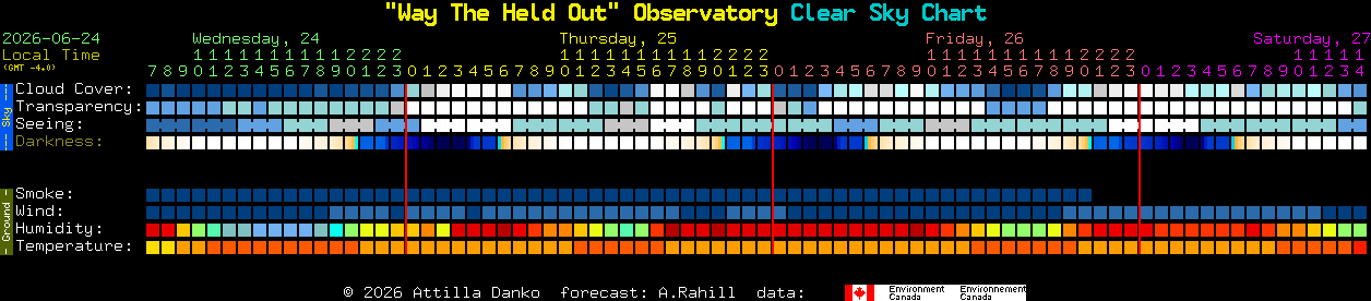 Current forecast for 
