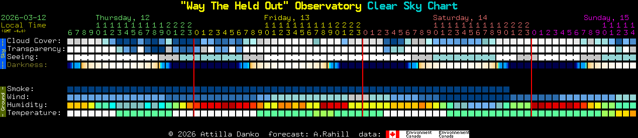 Current forecast for 
