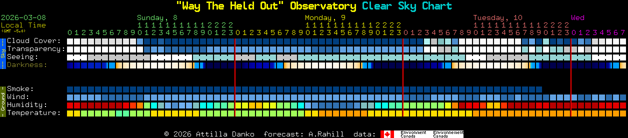 Current forecast for 