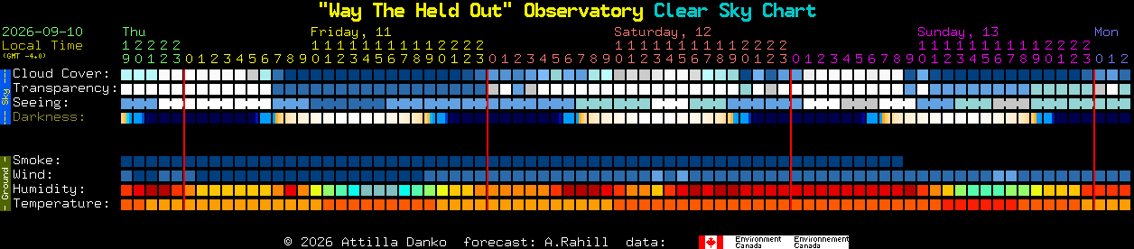 Current forecast for 