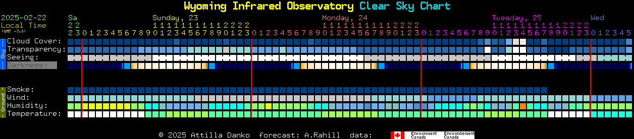 Current forecast for Wyoming Infrared Observatory Clear Sky Chart