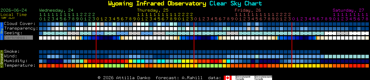 Current forecast for Wyoming Infrared Observatory Clear Sky Chart