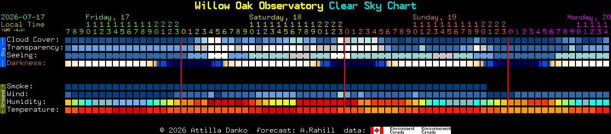 Current forecast for Willow Oak Observatory Clear Sky Chart